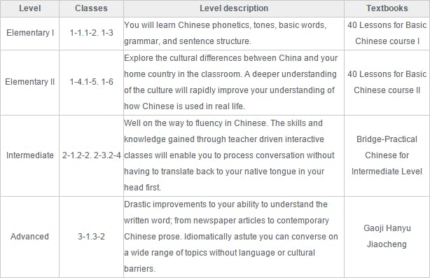 Standard Chinese Language Program-Levels and types of classes