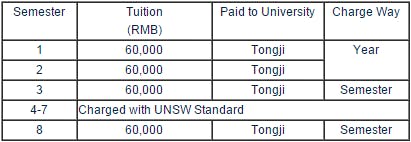 Tongji-UNSW Dual Degree in Architecture fees