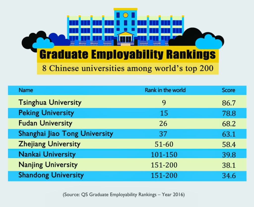 Tsinghua University leading the most employable Chinese universities