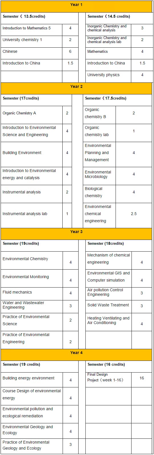 Bachelors in Environment and Energy Curriculum