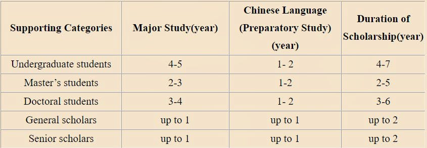 Chinese Government Scholarship-Bilateral Program Duration