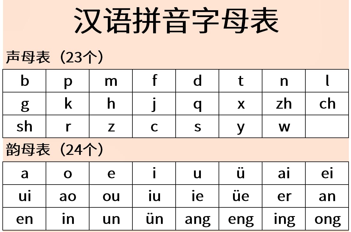 Chinese pinyin sounds