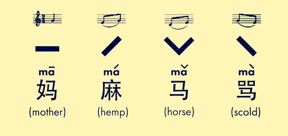 the four chinese tones - Facts About The Chinese Language