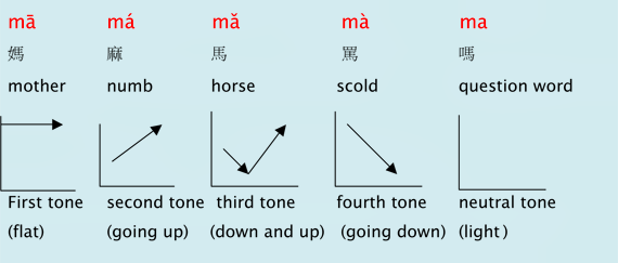 chinese tones - mistakes when learning chinese