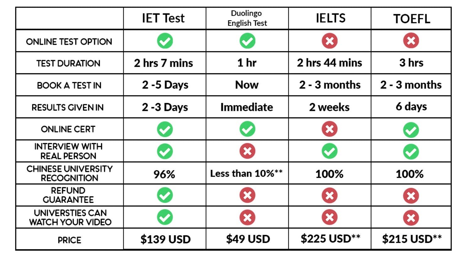difference between IELTS TOEFL and IET