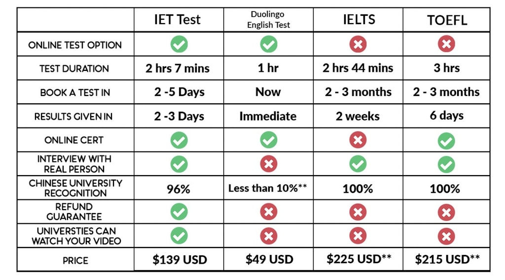 What is the difference between IELTS, TOEFL, and IET? • China Admissions