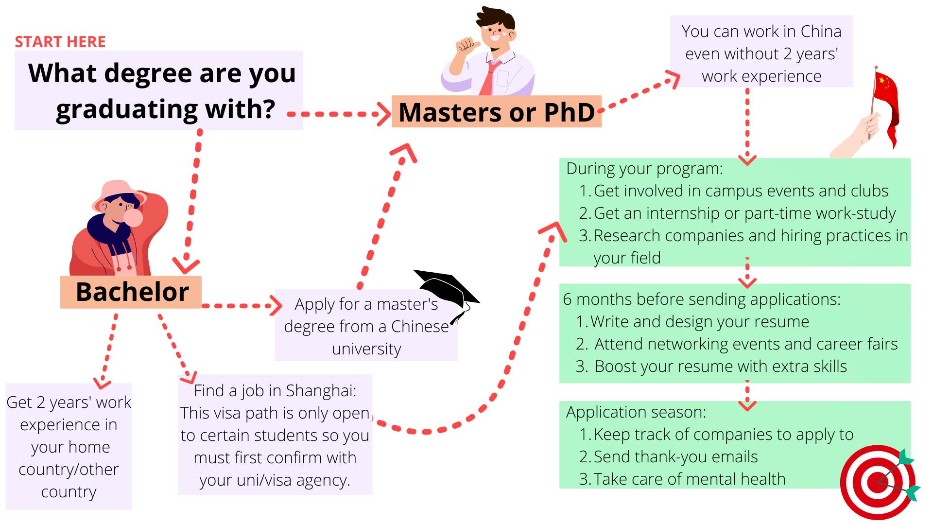 How can students Enter the Chinese Job Market? Policies for students