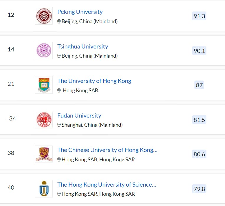 QS World University Ranking 2023 - Chinese university