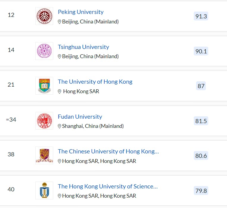 QS World University Ranking 2023 - Chinese university