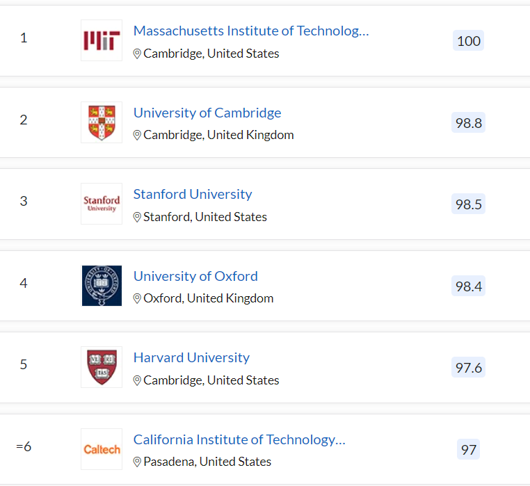 QS World University Ranking For 2023 Released! • China's Top Unis