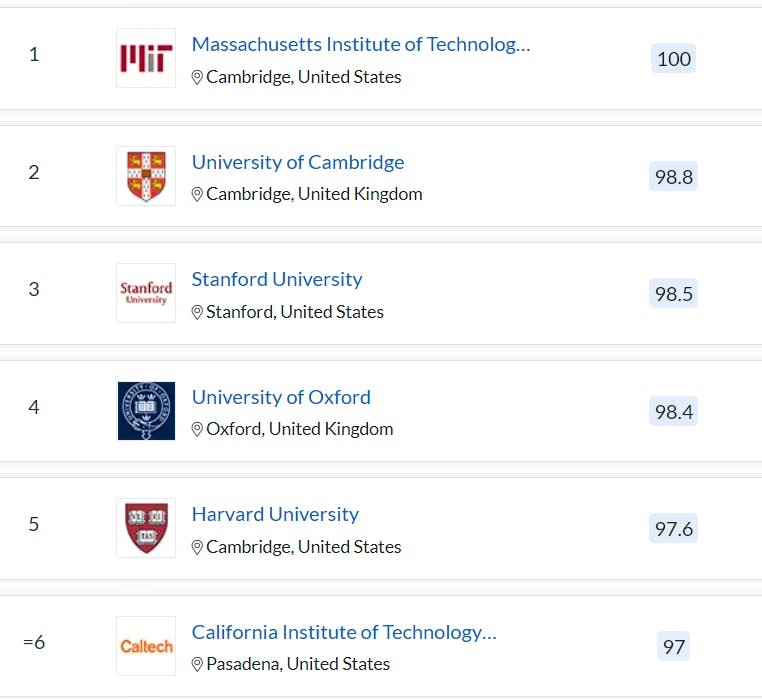 QS World University Ranking 2023